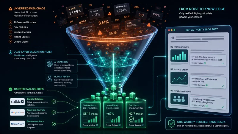 A split-screen showing a raw AI paragraph with vague claims on the left, and the edited version with inline statistics and source links on the right